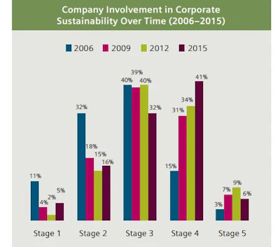 The percentage of U.S. companies at the high end of the sustainability-acceptance scale has grown from 15% in 2006 to 41% in 2015. However, there has also been a slight increase in those at the lower end of the scale (Stages 1 and 2) as well, with 21% in 2015 compared to 17% in 2012.