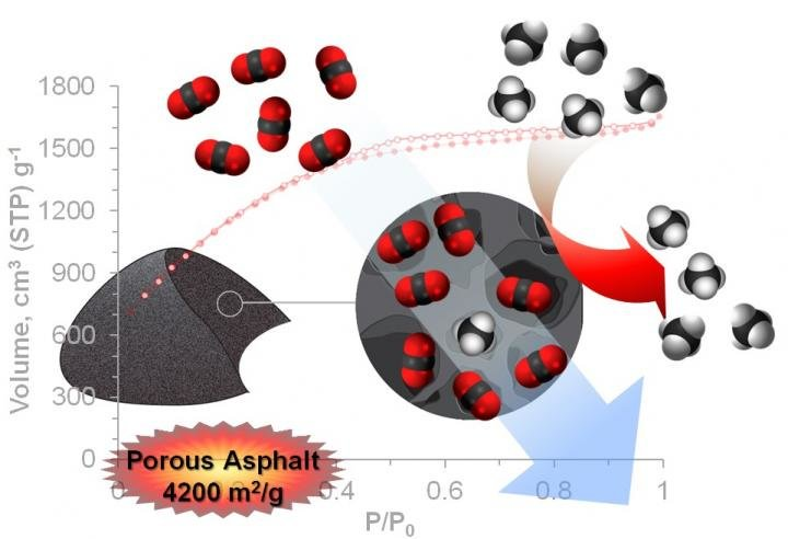 Rice University scientists have improved their asphalt-derived porous carbon's ability to capture carbon dioxide, a greenhouse gas, from natural gas. The capture material derived from untreated Gilsonite asphalt has a surface area of 4,200 square meters per gram.