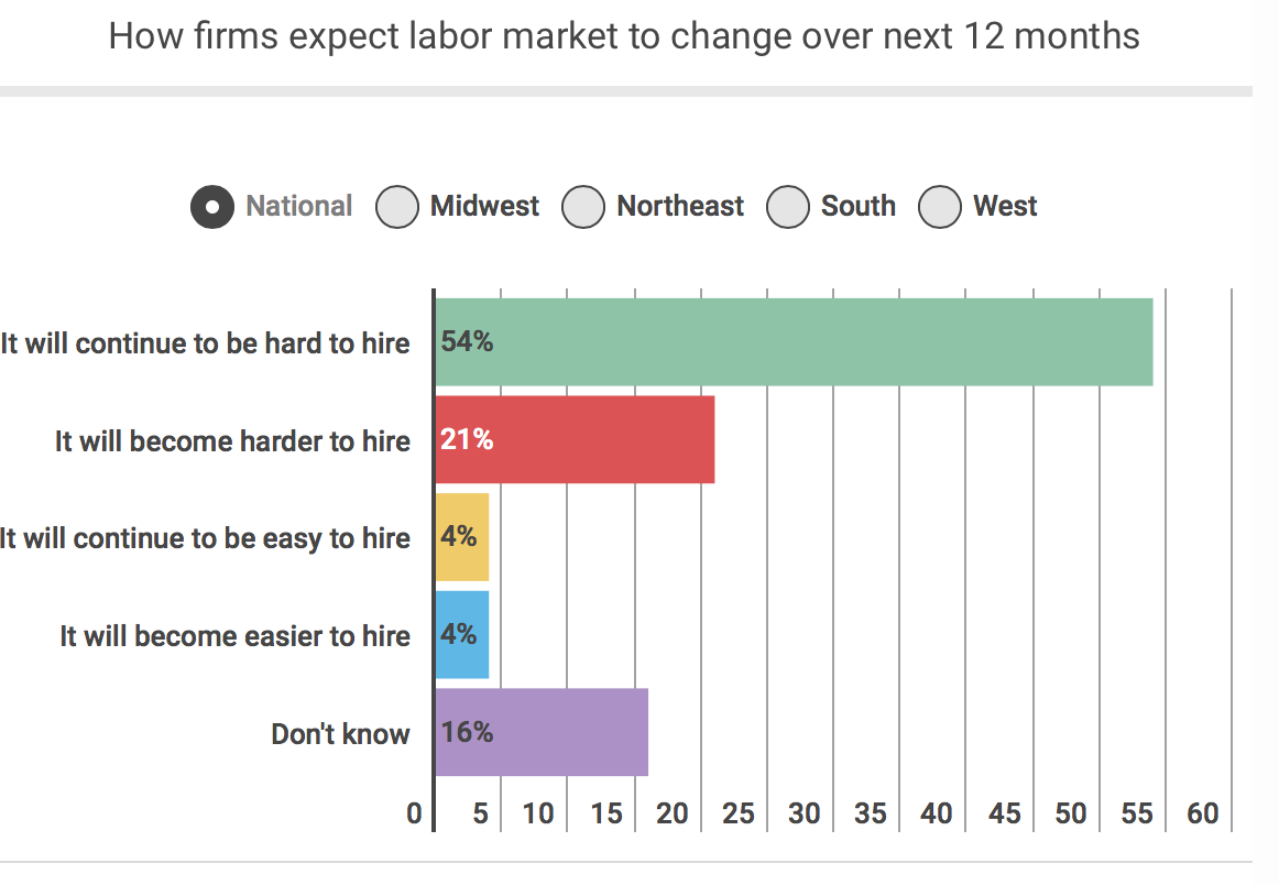 Growing demand for construction workers helps explain why 75% of firms report it will continue to be hard, or get harder, to find hourly craft workers this year.
