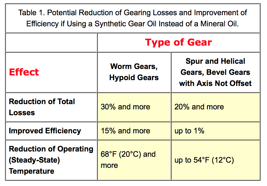 Because of their special molecular structure, synthetic lubricating oils based on poly-alphaolefins (a type of SHC) and polyglycols ensure that tooth-related friction is considerably lower than with mineral oils. It may be up to 30% lower than if a regular mineral gear oil with EP additives was used.