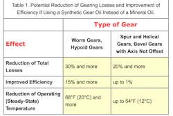 Because of their special molecular structure, synthetic lubricating oils based on poly-alphaolefins (a type of SHC) and polyglycols ensure that tooth-related friction is considerably lower than with mineral oils. It may be up to 30% lower than if a regular mineral gear oil with EP additives was used.