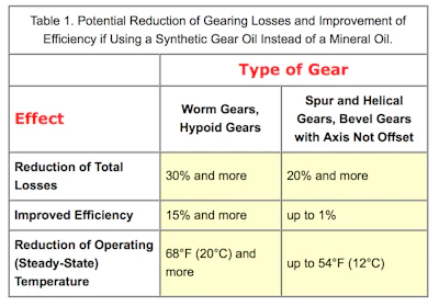 Because of their special molecular structure, synthetic lubricating oils based on poly-alphaolefins (a type of SHC) and polyglycols ensure that tooth-related friction is considerably lower than with mineral oils. It may be up to 30% lower than if a regular mineral gear oil with EP additives was used.