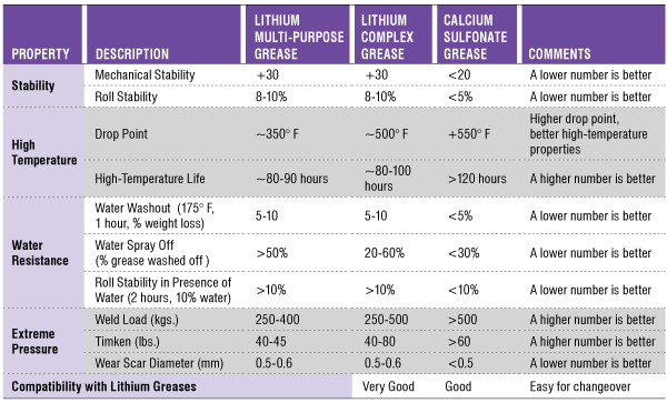 Lithium-complex greases generally possess good stability, high-temperature characteristics and water-resistance properties. However, a careful comparison between lithium-complex and calcium-sulfonate greases reveals that calcium-sulfonate greases hold an advantage.