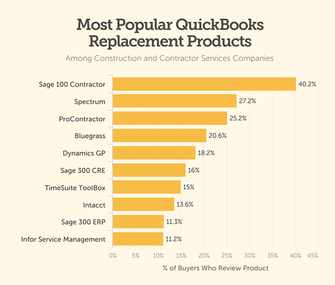 According to findaccountingsoftware.com's recent survey, these are the top 10 alternatives to Quickbooks when it comes to accounting software options.