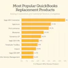 According to findaccountingsoftware.com's recent survey, these are the top 10 alternatives to Quickbooks when it comes to accounting software options.