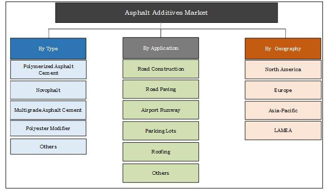 asphalt additives market segmentation 57f69fab906cf