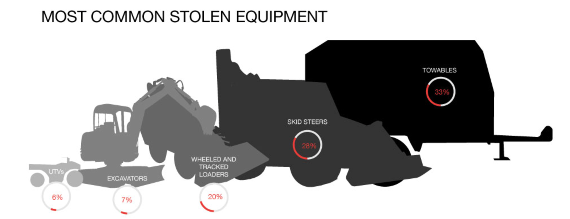 Towables were the most stolen equipment in 2015. These items are typically generators, air compressors, light towers, cement mixers and welders. Towables are often rented and have a high market value, even in the residential market. The average estimated replacement cost for towables is $19,933.24.