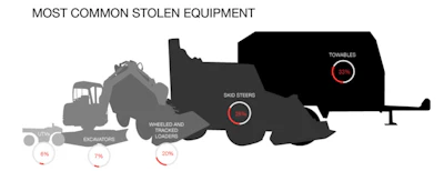 Towables were the most stolen equipment in 2015. These items are typically generators, air compressors, light towers, cement mixers and welders. Towables are often rented and have a high market value, even in the residential market. The average estimated replacement cost for towables is $19,933.24.