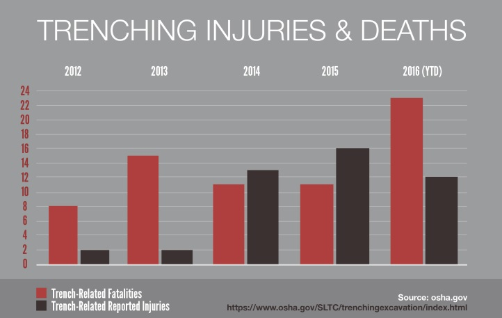 Twenty-three workers have been killed and 12 other reported injuries in trench collapses in 2016.