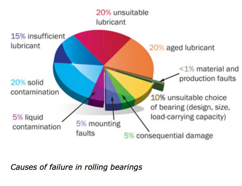 When a bearing does fail prematurely, it usually is due to causes that could have been avoided.