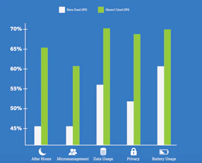 According to a recent TSheets survey, the number one concern of employees who don't have previous experience with workplace GPS tracking is data drain, and the number one concern for employees who do have experience with GPS tracking is battery drain.