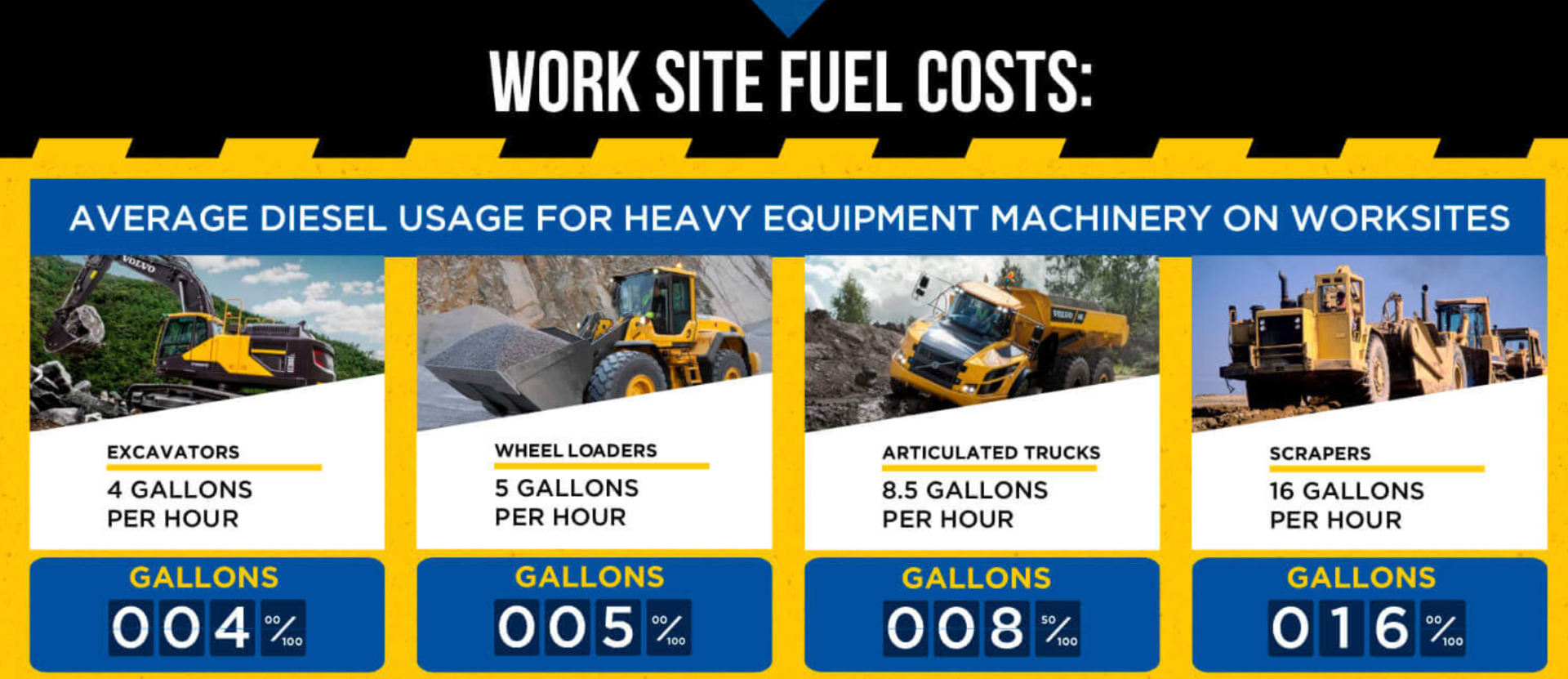 Fuel efficiency measures how much work a machine can do with one gallon of fuel. But operating an efficient worksite involves more than just knowing a machine’s statistics.