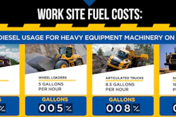 Fuel efficiency measures how much work a machine can do with one gallon of fuel. But operating an efficient worksite involves more than just knowing a machine’s statistics.