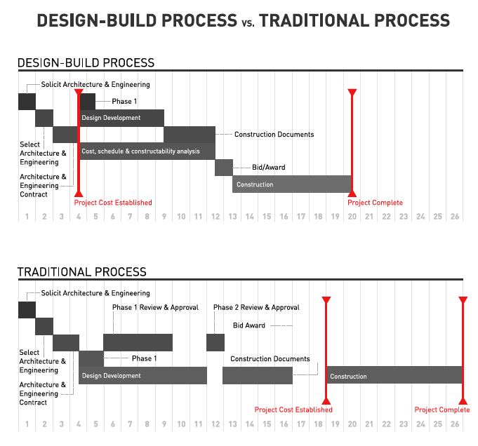 According to an infographic from the national design-build firm the Korte Company, the design-build process results in faster establishment of project costs and project completion compared to traditional construction processes.