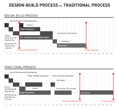 According to an infographic from the national design-build firm the Korte Company, the design-build process results in faster establishment of project costs and project completion compared to traditional construction processes.