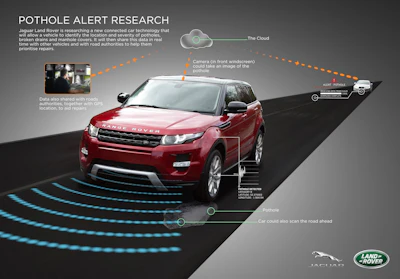 Land Rover is researching a new connected car technology that will allow a vehicle to identify the location and severity of potholes. It will then share this data in real time with other vehicles and with road authorities to help them prioritize repairs.