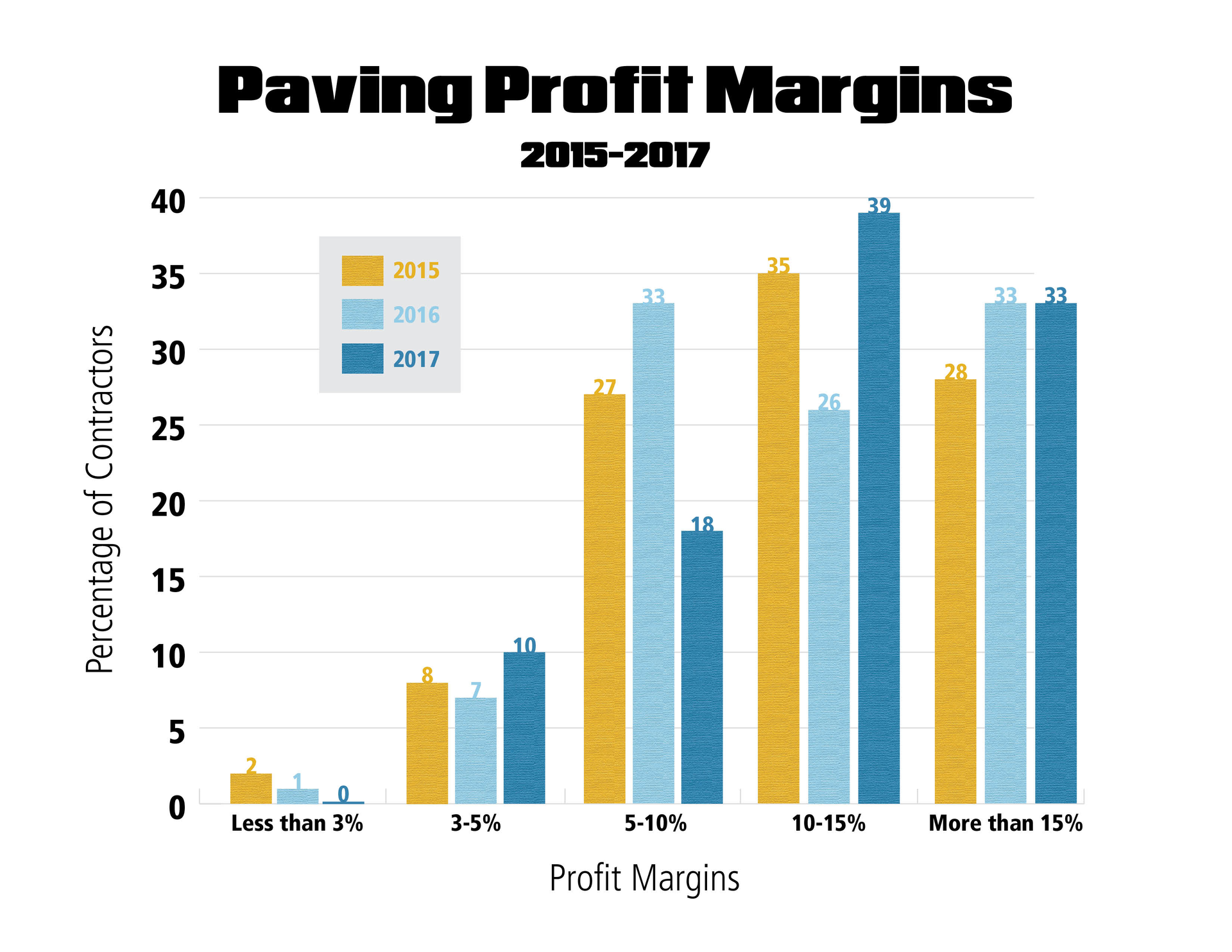 Paving Profit Margins Graph 5913765a6d0c6