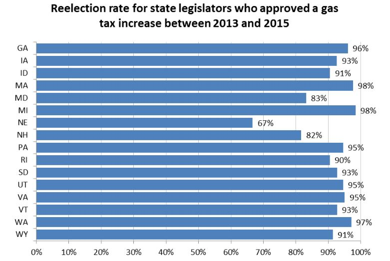 Voters sent 91% of legislators up for reelection who voted to increase state fuel taxes between 2013 and 2016 back to the statehouse.