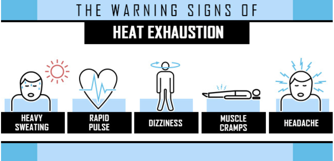 Heat exhaustion is a precursor to the more serious heat stroke , which can typically be identified by a lack of sweating, nausea and vomiting, mental confusion, flushed skin, rapid breathing and a racing pulse.