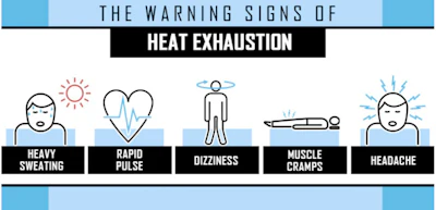 Heat exhaustion is a precursor to the more serious heat stroke , which can typically be identified by a lack of sweating, nausea and vomiting, mental confusion, flushed skin, rapid breathing and a racing pulse.