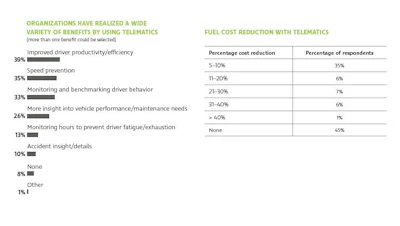 More than half of all organizations using telematics have seen reduced fuel costs, some realizing up to 40% reduction. Almost one-third have seen fewer accidents because of telematics.