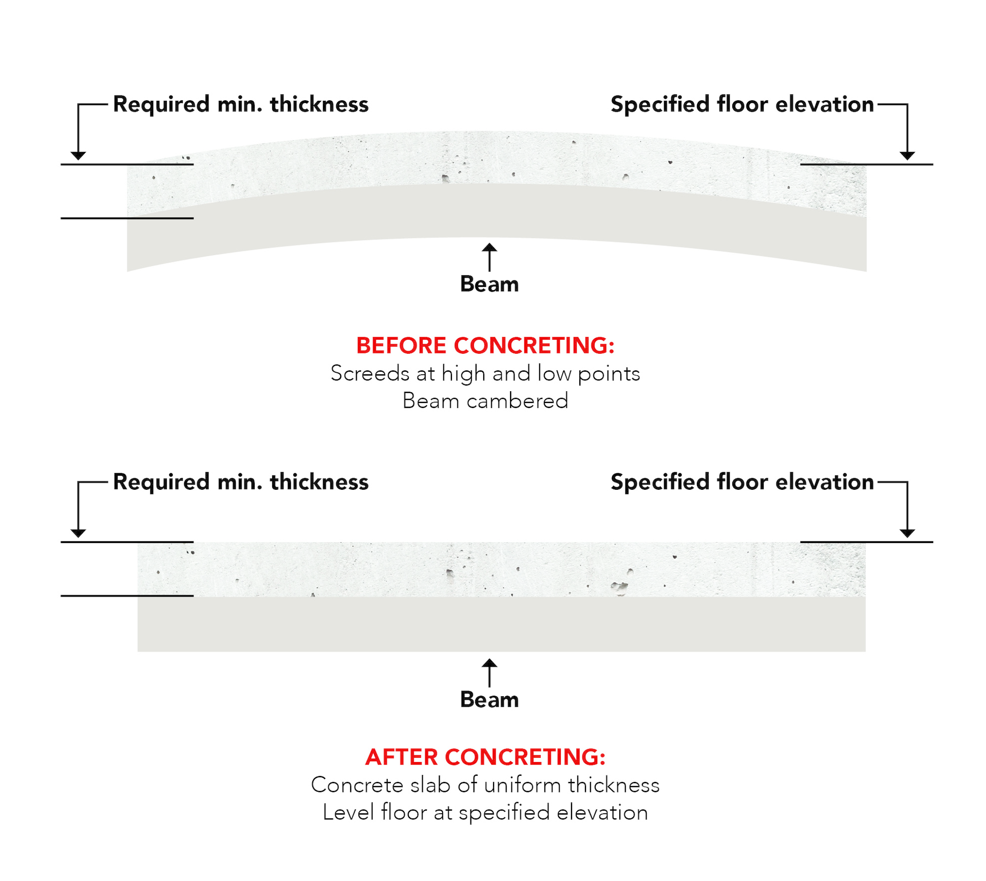 Ideally, a cambered cast-in-place slab deflects just enough to take out the camber and result in a uniform-thickness slab with the surface at the design elevation. That rarely happens.