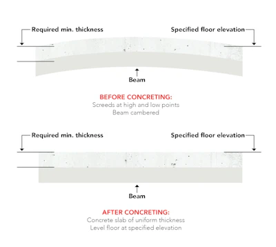 Ideally, a cambered cast-in-place slab deflects just enough to take out the camber and result in a uniform-thickness slab with the surface at the design elevation. That rarely happens.