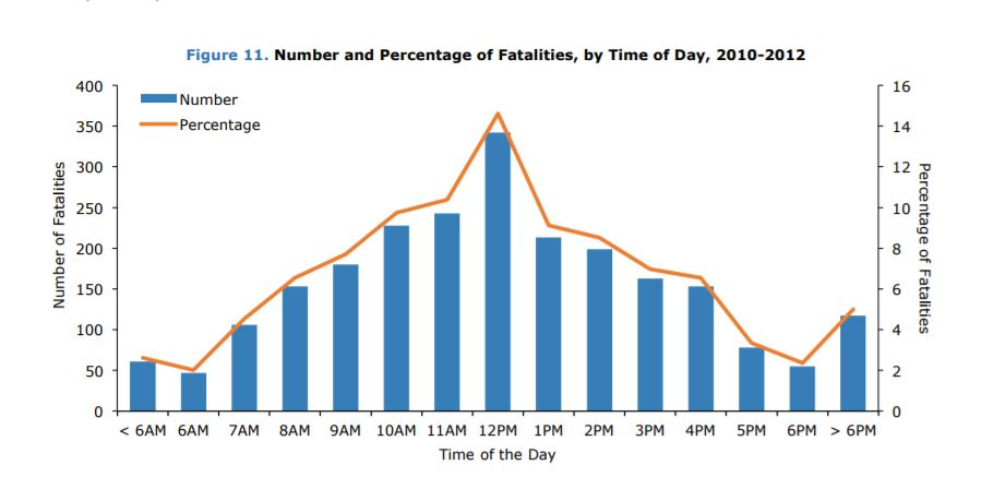 The highest number of fatalities occurred around noon (15%) and 52% of all fatalities occurred between 10 a.m. and 3 p.m. This finding differs from existing literature. Analysis of fatality data from 1997 to 2000 revealed fatal incident occurrence was dominant around the hours of 9 a.m. and 1 p.m., and declined around noon (Huang and Hinze 2003).