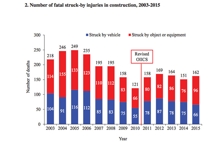Struck By Injuries