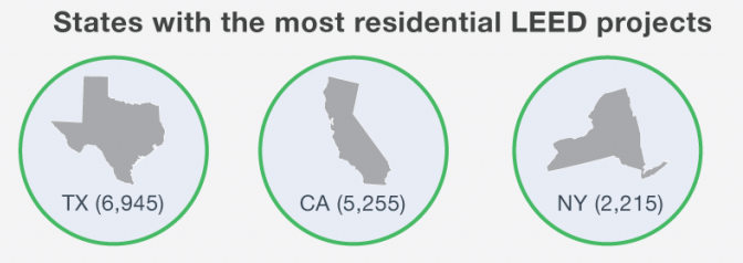 Texas, California and New York lead the country in the number of LEED-certified residential projects.