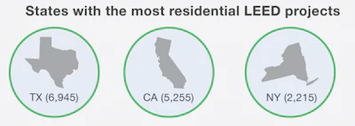 Texas, California and New York lead the country in the number of LEED-certified residential projects.