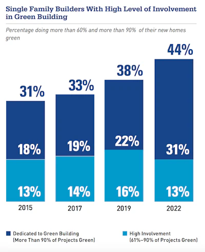 The majority of single family and multifamily builders/remodelers believe their customers are willing to pay more for green, with single family builders leading the pack at 71% and multifamily builders still strong at 57%.