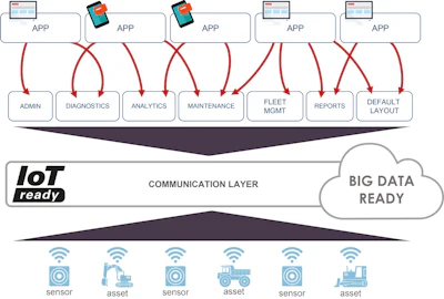 The platform allows data collection and analysis from diverse sources (e.g., telematics devices, sensors, wearable devices, etc.). A communication layer processes all collected data, which can prompt users with a specific menu of information according to their needs. Users will also be able to take advantage of a ready-to-go application, or to build their own app. and infuse it with information retrieved from the IoT platform.