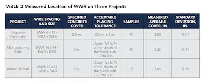 Table 3: Measured Location of WWR on Three Projects