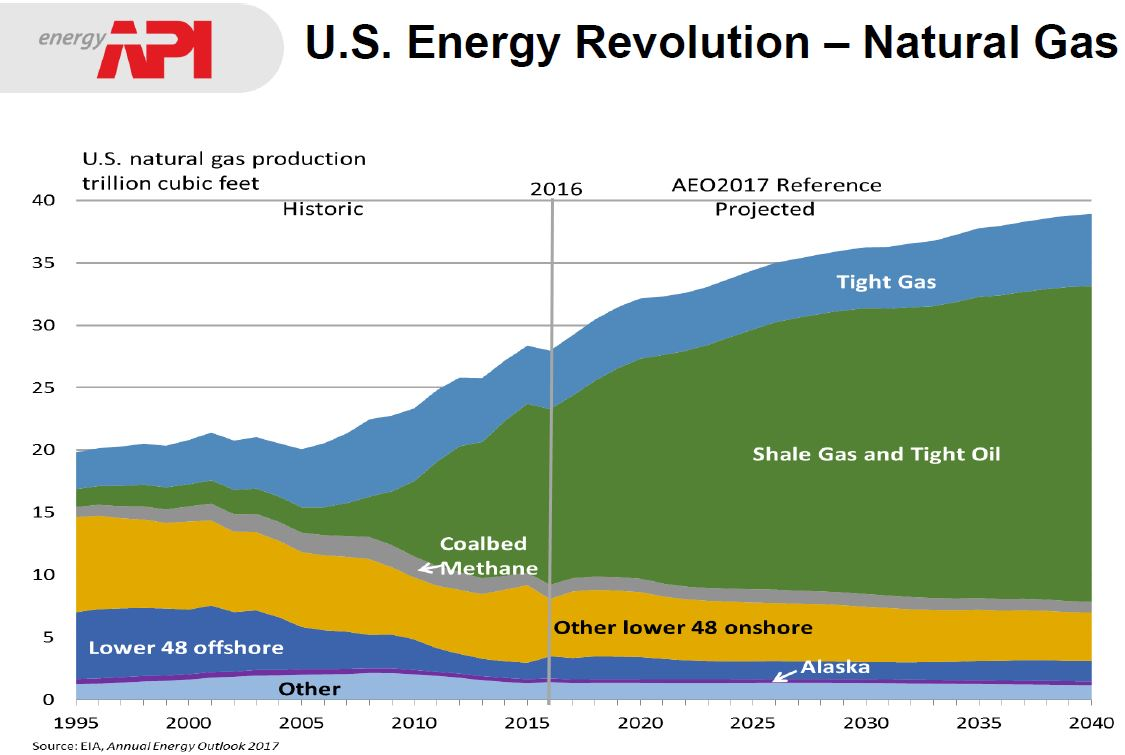 U s Energy Revolution Natural Gas