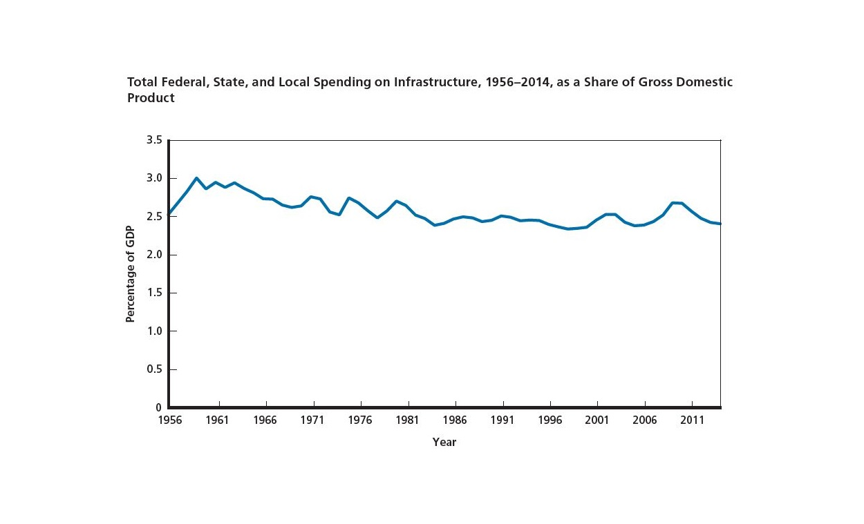Over the past 60 years, government spending on infrastructure has generally tracked growth of the U.S. economy. Total public spending on infrastructure as a share of gross domestic product (GDP), normalized in 2014 dollars, has been relatively stable since 1956.