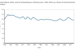 Over the past 60 years, government spending on infrastructure has generally tracked growth of the U.S. economy. Total public spending on infrastructure as a share of gross domestic product (GDP), normalized in 2014 dollars, has been relatively stable since 1956.