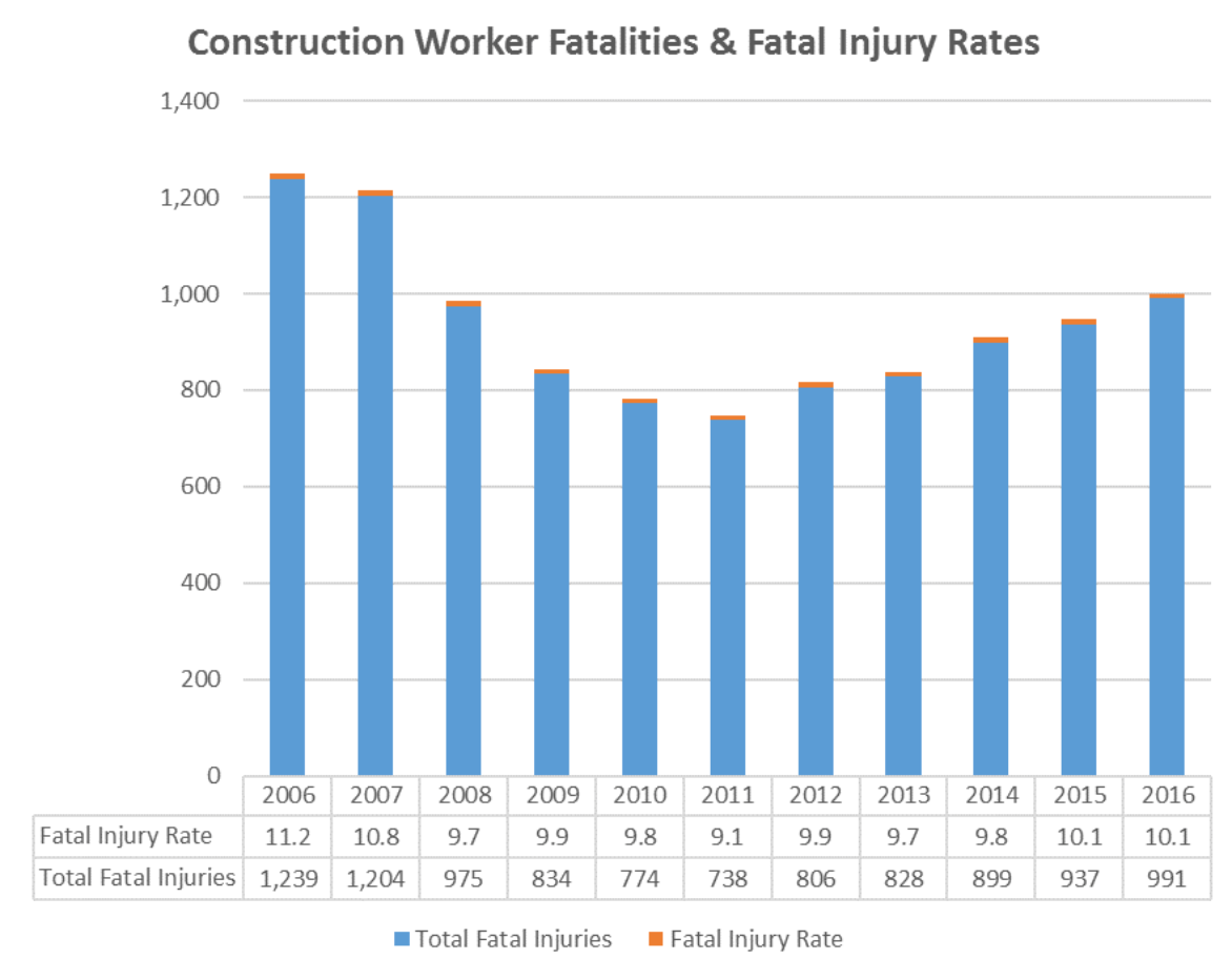The construction industry represented 19.9% of all worker deaths in 2016 and 22.2% of all private industry worker deaths.