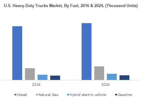 Natural gas will generate demand at over 160,000 units in the heavy-duty trucks market by 2024