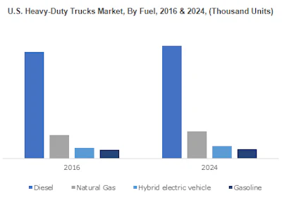 Natural gas will generate demand at over 160,000 units in the heavy-duty trucks market by 2024