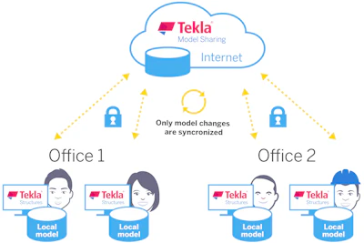 With Tekla Structures, sharing information has become easier, smoother and faster. Plus, it allows each member to sync just the changes to the model and not the entire file; this is an exclusive feature to Trimble, claims the company.