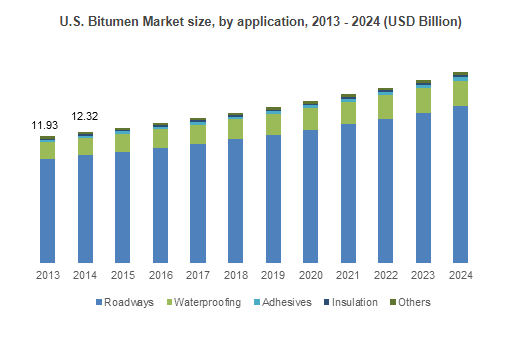 Bitumen Market
