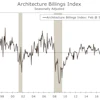 The ABI moderated to 52.0 in February from 54.7 in January. Any score above 50 is consistent with growth in billings, and the index has remained above this threshold for 11 of the past 12 months.
