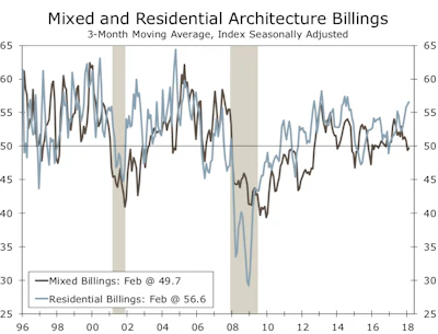 Mixed billings index moderated for the second consecutive month while multifamily residential increased.