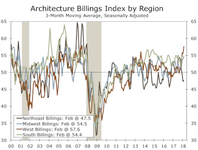 The Northeast ABI rose on the month but stayed in contraction territory while all the other regional ABIs came in above 50.
