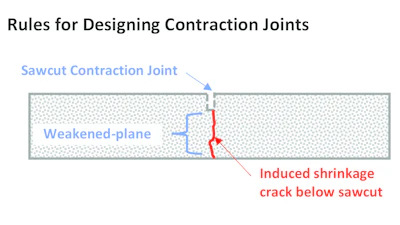 Figure 1: Sawcut creates weakened plane inducing crack below sawcut.