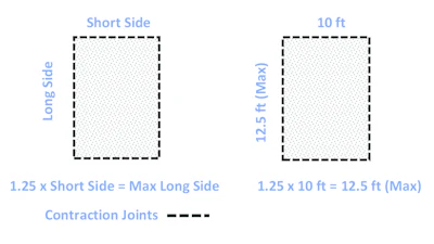 Figure 2: Keep jointed panels as square as possible and limit length of long side to about 1.25 x short side for better crack control but absolutely no more than 1.5 x short side.