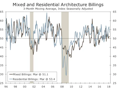 Momentum looks to have softened somewhat for construction activity, but remains solid.