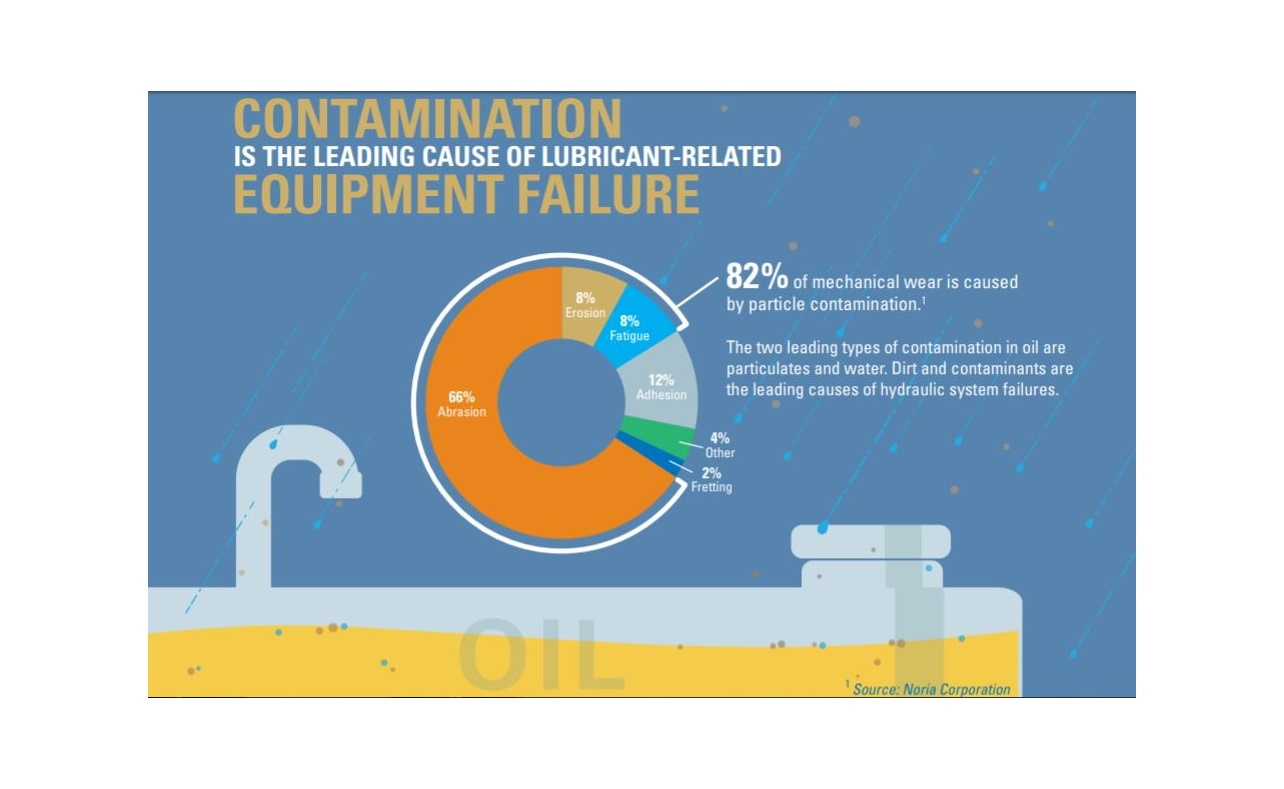 Excerpt from Chevron's infographic leads with the primary challenge to equipment component life: oil contamination.