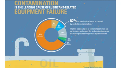 Excerpt from Chevron's infographic leads with the primary challenge to equipment component life: oil contamination.